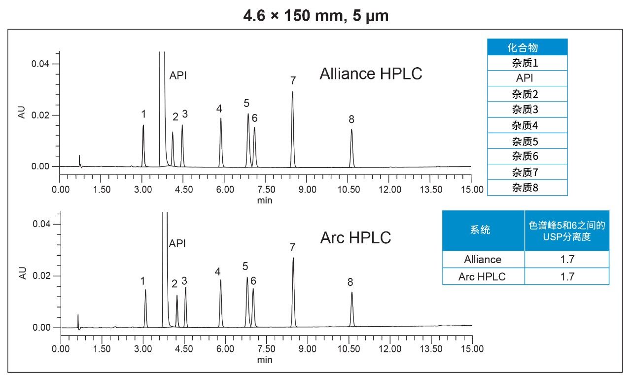 HPLC方法转移的色谱分离结果