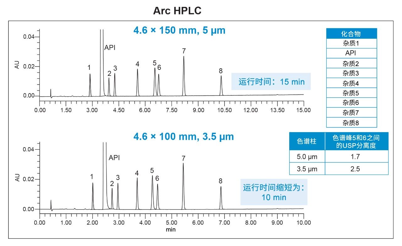 将方法从5 µm缩放到3.5 µm颗粒色谱柱的方法可扩展性