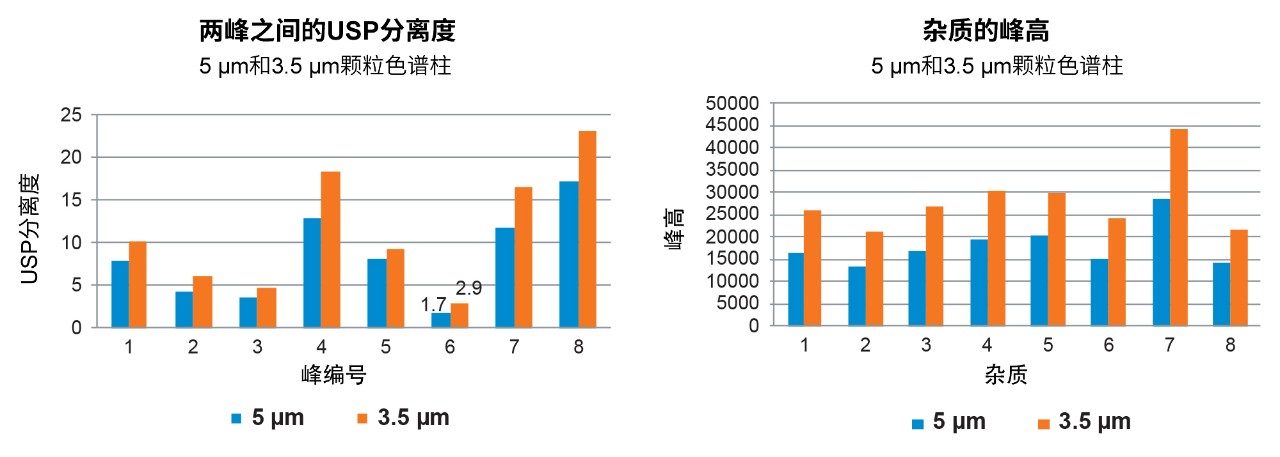 USP分离度和峰高比较