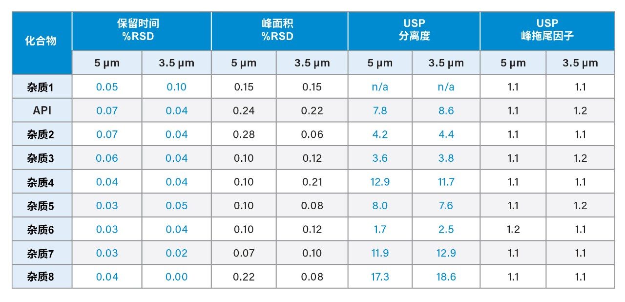 将方法从5 µm缩放到3.5 µm颗粒色谱柱的系统适应性