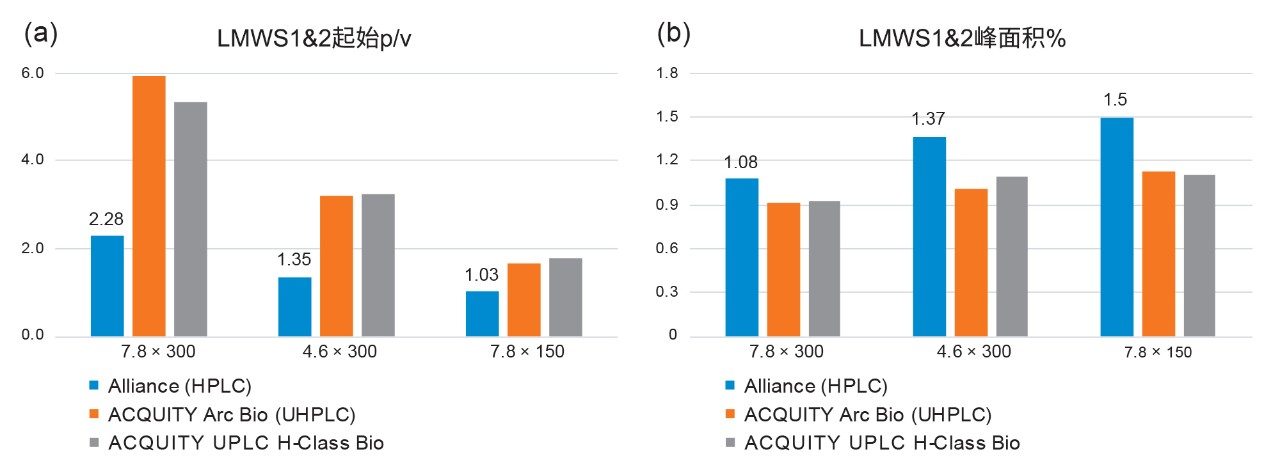 (a) LMWS1&amp;2起始p/v和(b) LMWS1&amp;2峰面积%