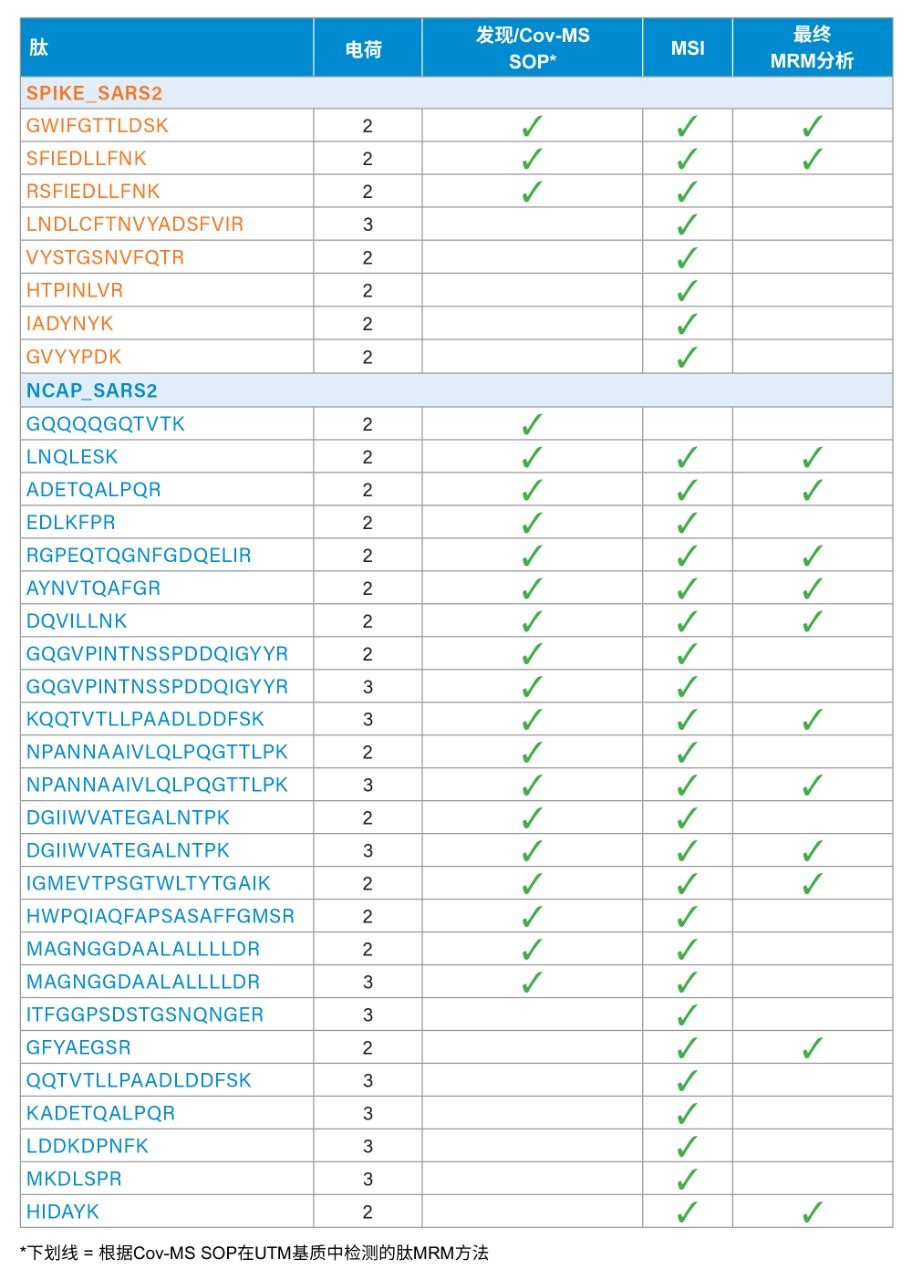 候选目标肽段（Cov-MS MRM方法配合发现方法和MSI鉴定得出）