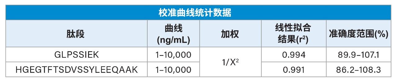 线性动态范围和标准曲线统计数据