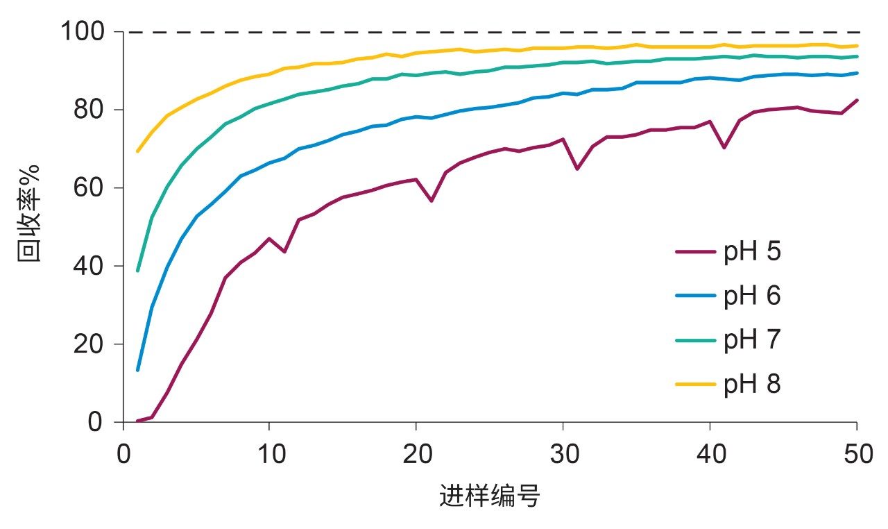 MISER实验结果，包括在2.1 mm不锈钢筛板上对2 pmol的25 mer寡核苷酸样品进行50次连续进样的结果。