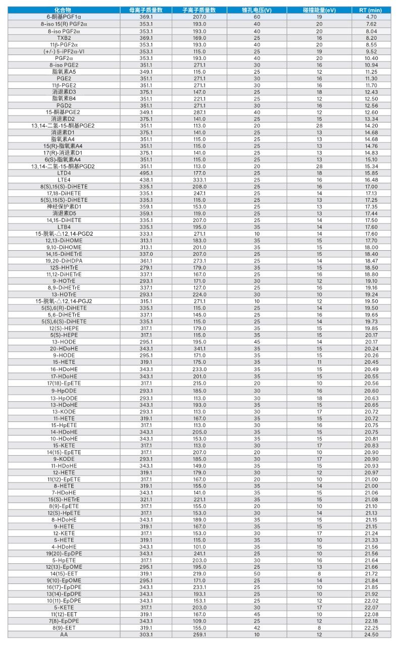 脂氧化物的MS/MS条件和保留时间列表