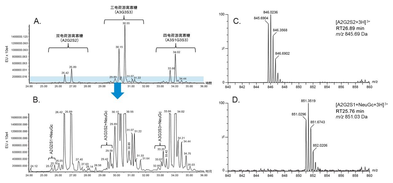 图2.酸性游离寡糖结构异构体的分离度在混合模式分离中得以提高。A.) 胎球蛋白中RFMS标记游离寡糖的FLR分析结果。B.) (A)的放大图，可以看出NeuGc与NeuAc游离寡糖物质之间获得了额外分离。基于各种物质的质谱图对游离寡糖进行的结构归属。C.) A2G2S2的质谱图。（S表示NeuAc）D.) A2G2S1+NeuGc的质谱图。