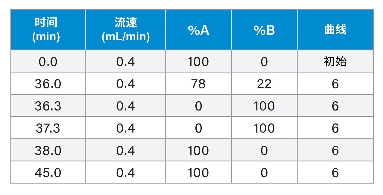 梯度 – RapiFluor-MS标记的游离寡糖（图1、2、3）