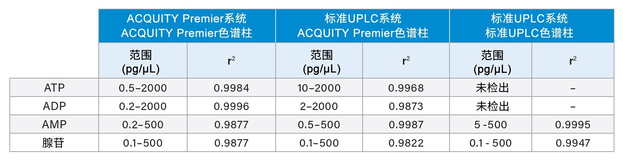 四种化合物的校准范围及其线性。