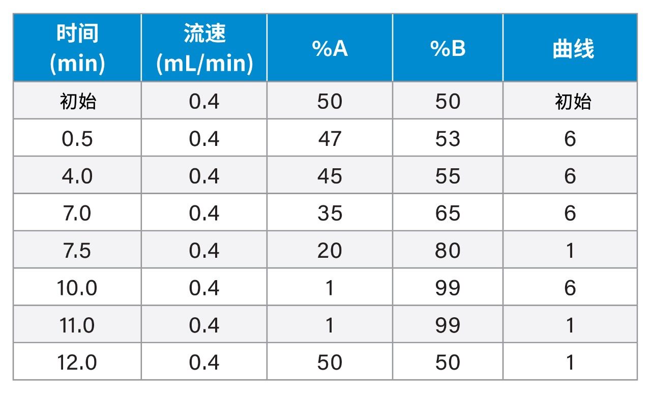 梯度