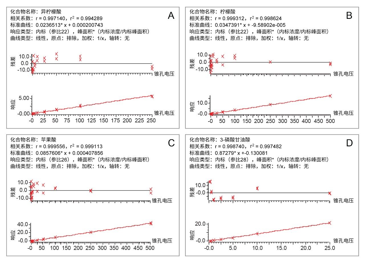 异柠檬酸的标准曲线