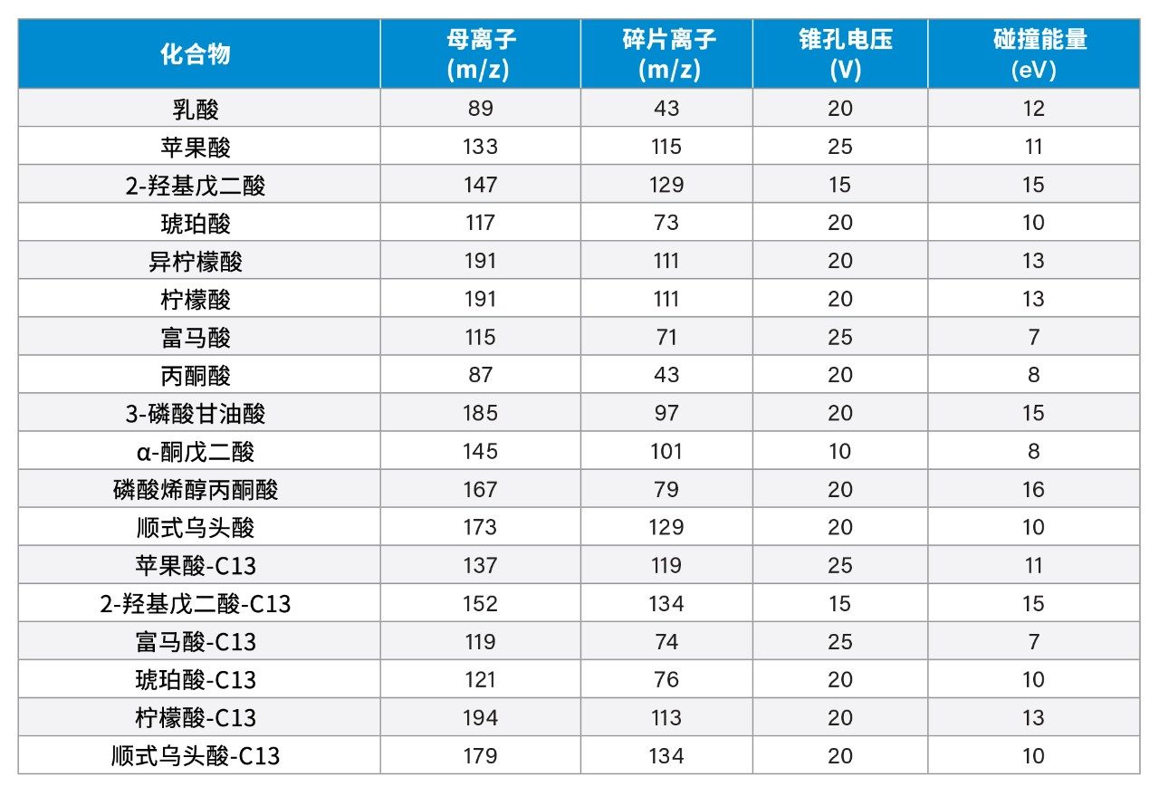 MRM通道汇总