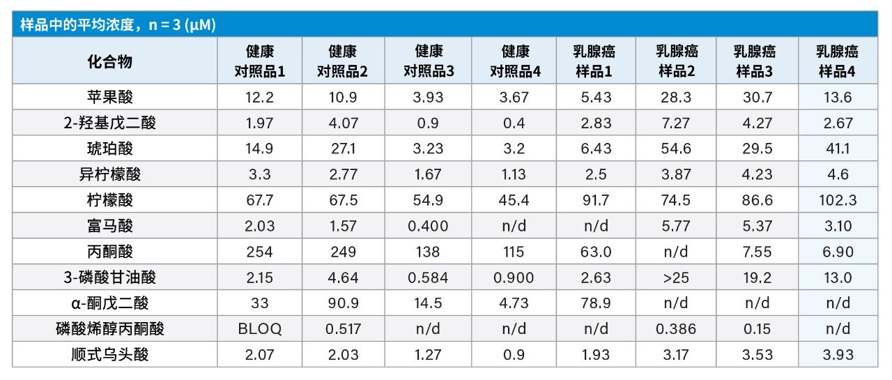 方法和样品浓度汇总