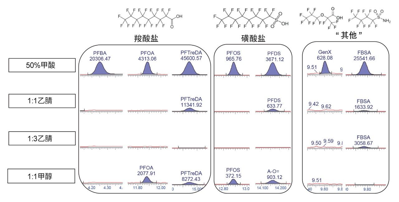 在上样过程中收集的废液