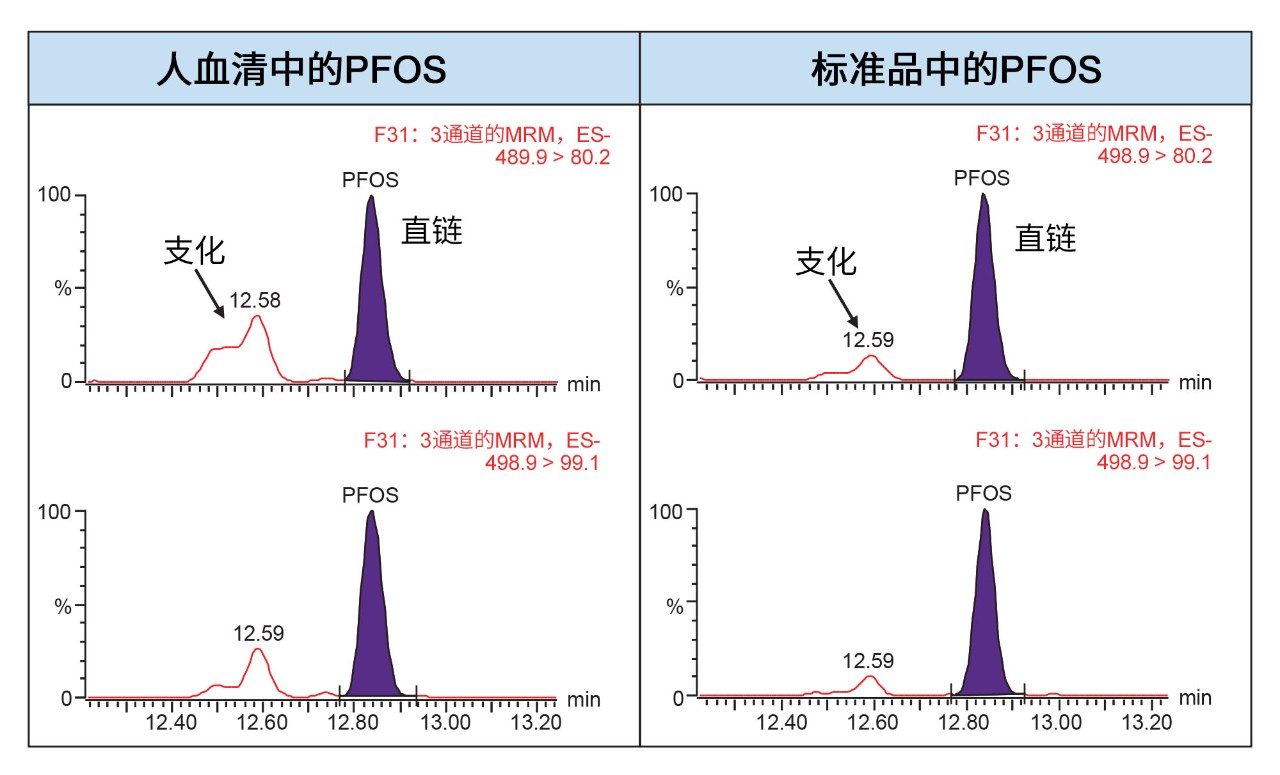 支化与直链PFOS异构体的比率比较