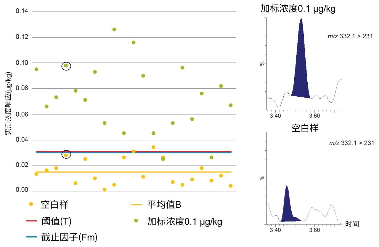 环丙沙星的空白响应(B)、阈值(T)和截止因子(Fm)