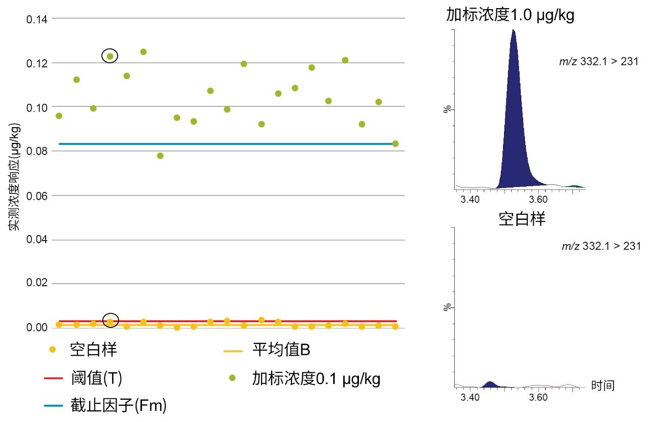 图6：混合肌肉样品中环丙沙星（加标浓度1.0 µg/kg）的空白响应(B)、阈值(T)和截止因子(Fm)以及相关的色谱图