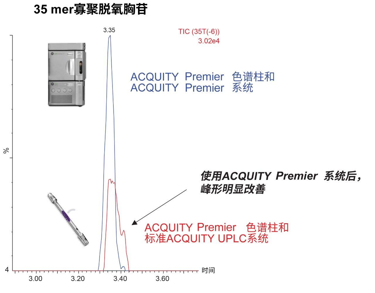 改善了35 mer寡聚脱氧胸苷的峰形