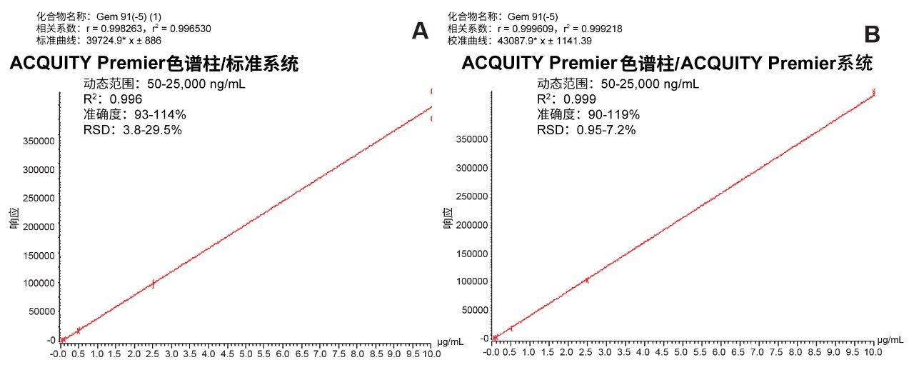 提升定量性能