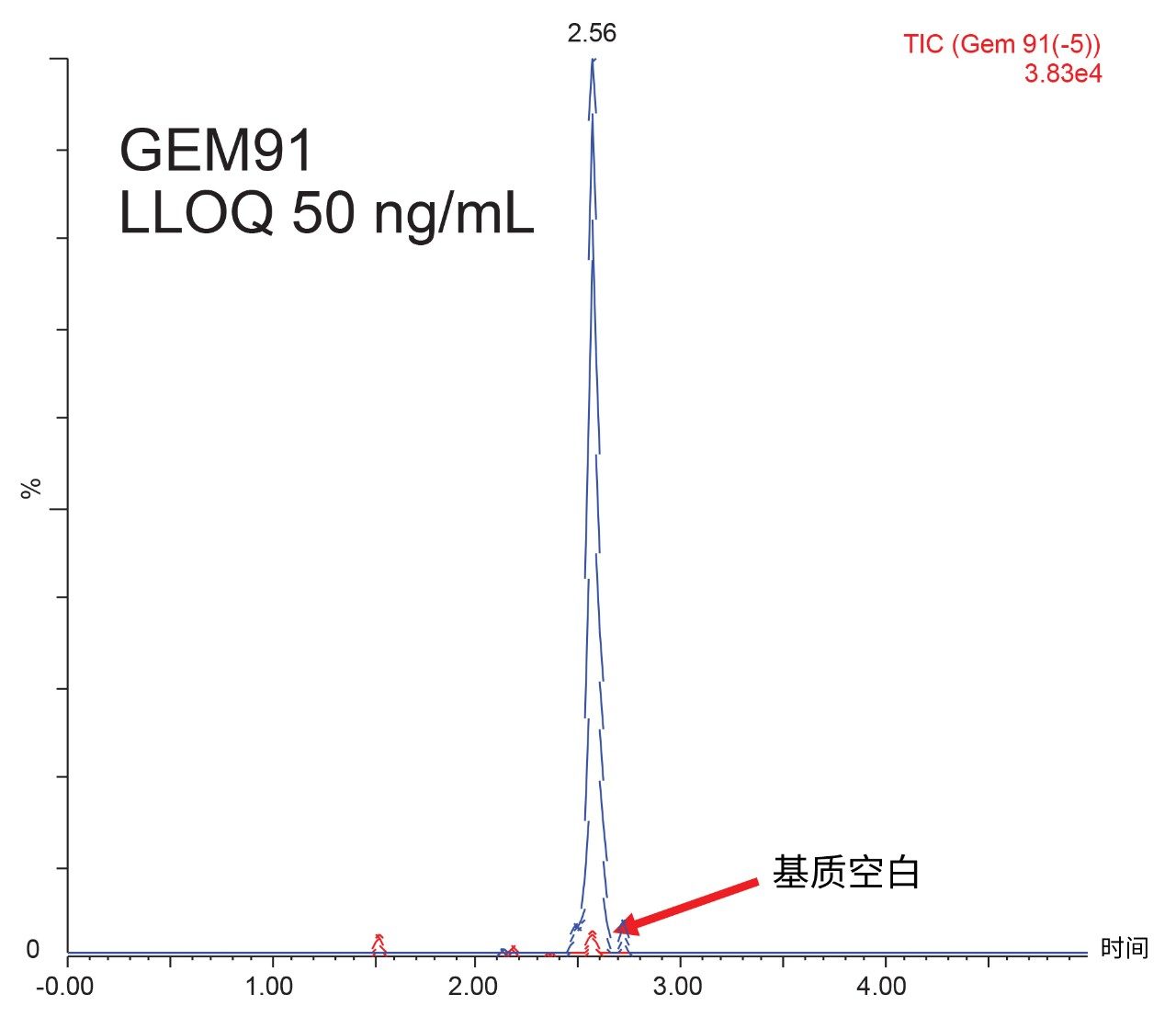 GEM91的高灵敏度定量与检测