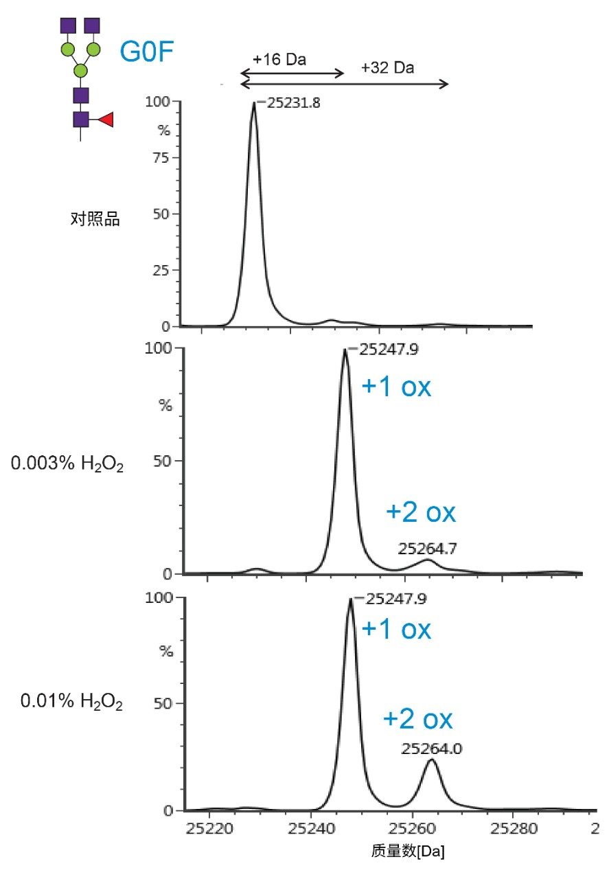 NIST mAb强制氧化研究