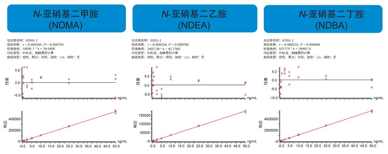 代表性亚硝胺杂质标准品校准曲线。