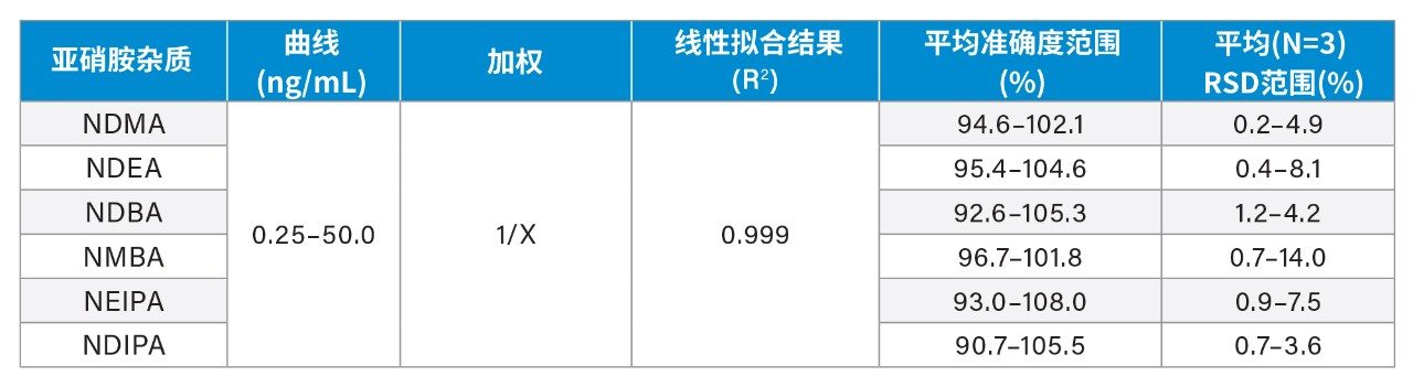 亚硝胺杂质LC-MS纯标准品定量分析性能