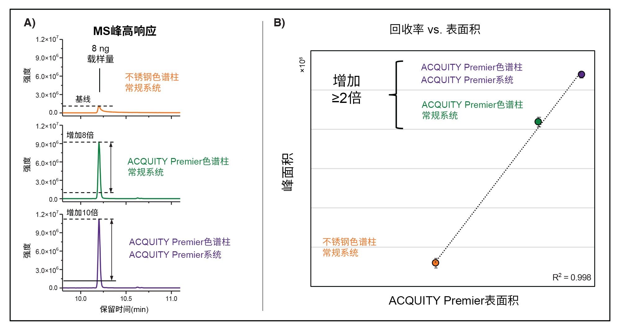 采用HPS技术的ACQUITY Premier