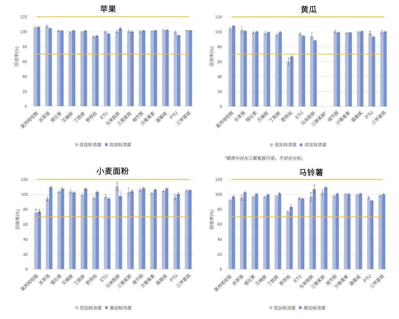 验证批次数据。