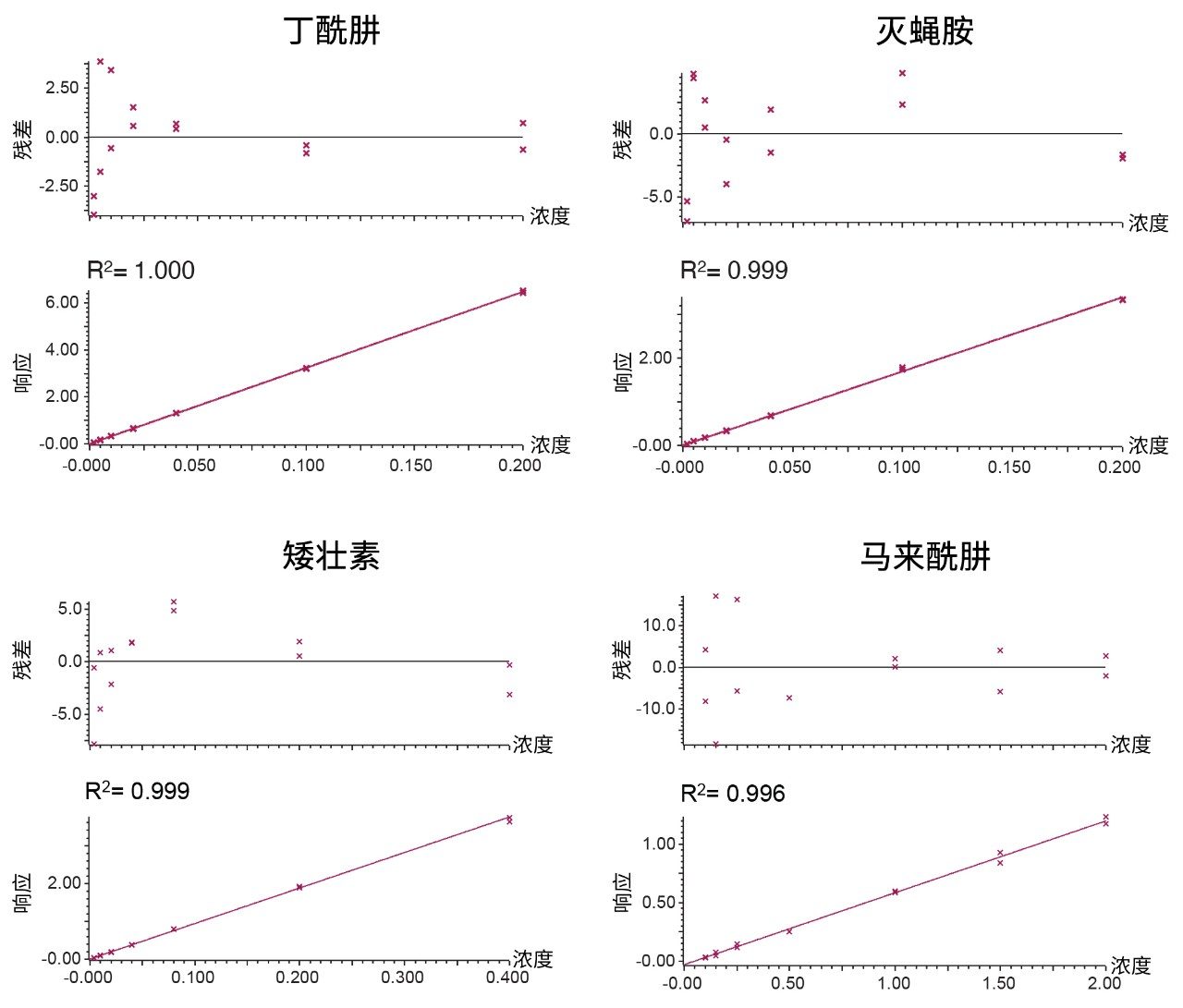 苹果中丁酰肼和黄瓜中灭蝇胺的分段基质匹配校准曲线。