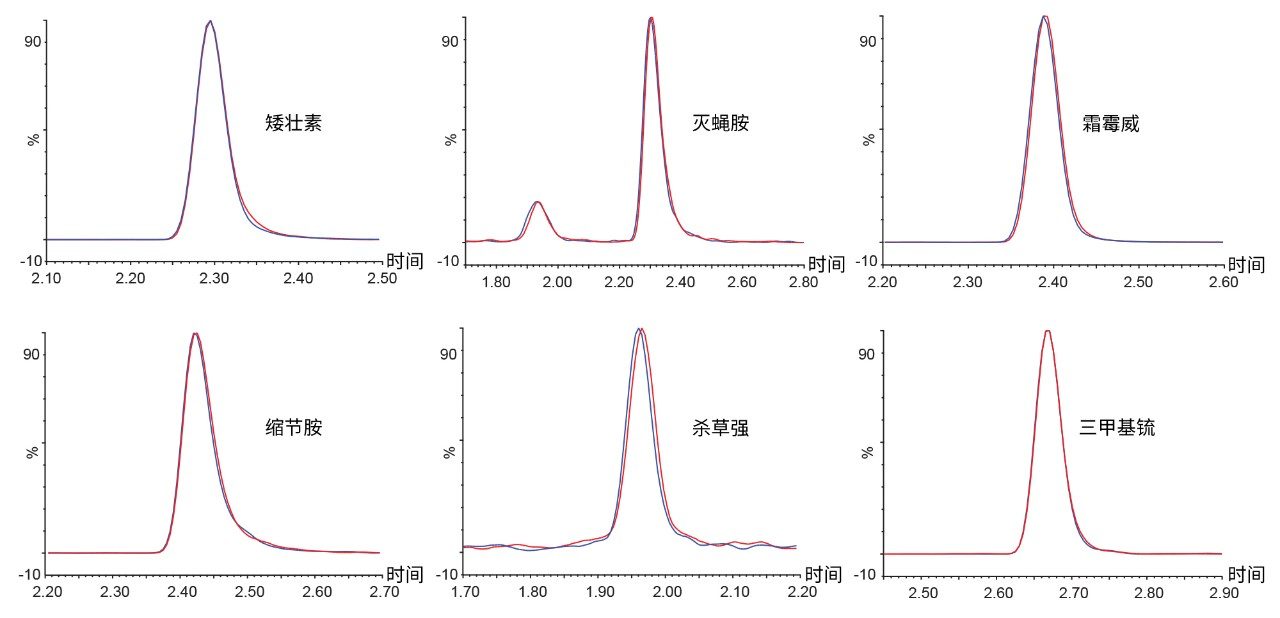 第1次和第200次进样的示例色谱图。