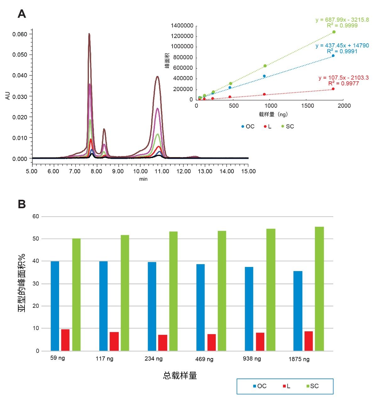 A. 将不同含量的ΦX174质粒亚型混合物上样至Protein-Pak Hi Res Q色谱柱并进行分离。B. 混合物中质粒亚型的实测相对丰度随柱上总载样量的变化。