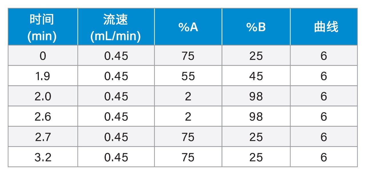 梯度表