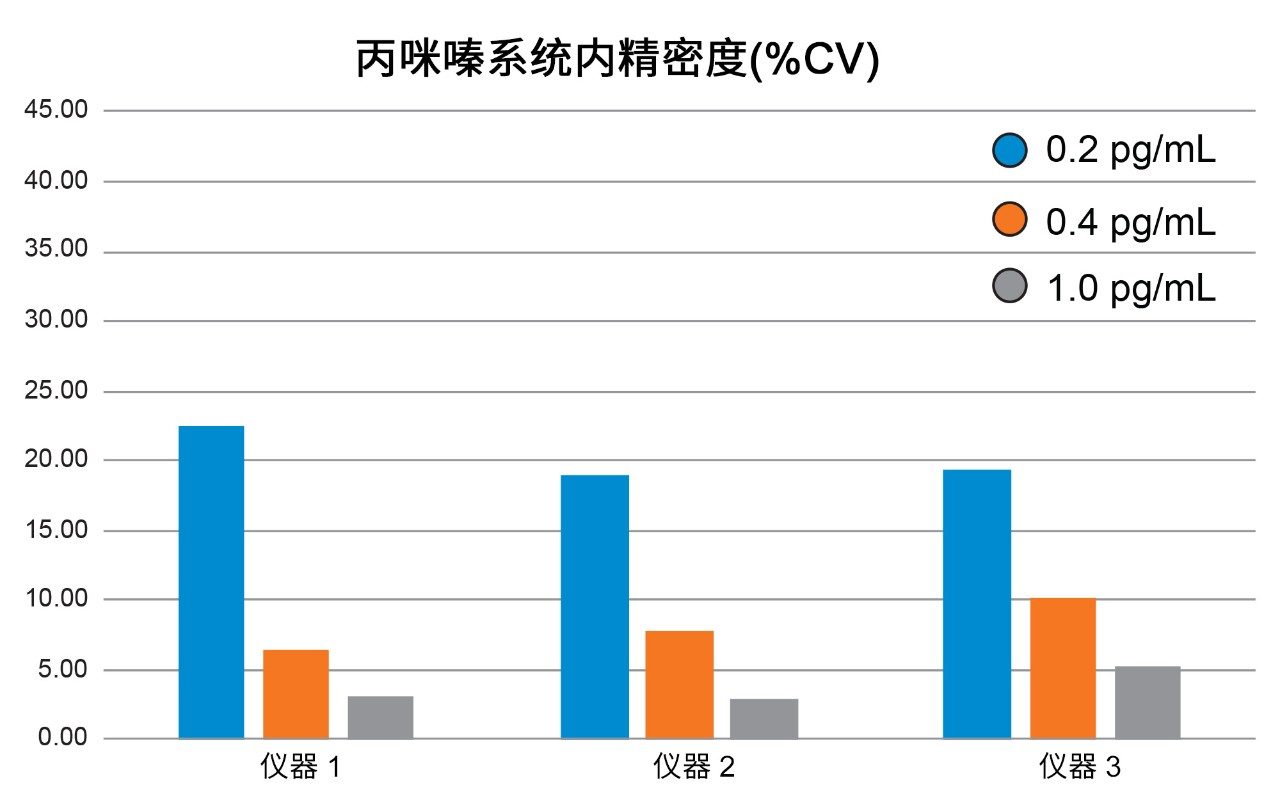 丙咪嗪的系统内精密度(%CV)