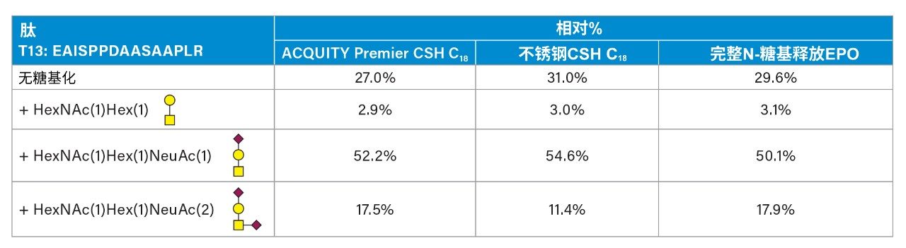 T13 O-糖肽和完整N-糖基释放EPO样品的相对定量结果