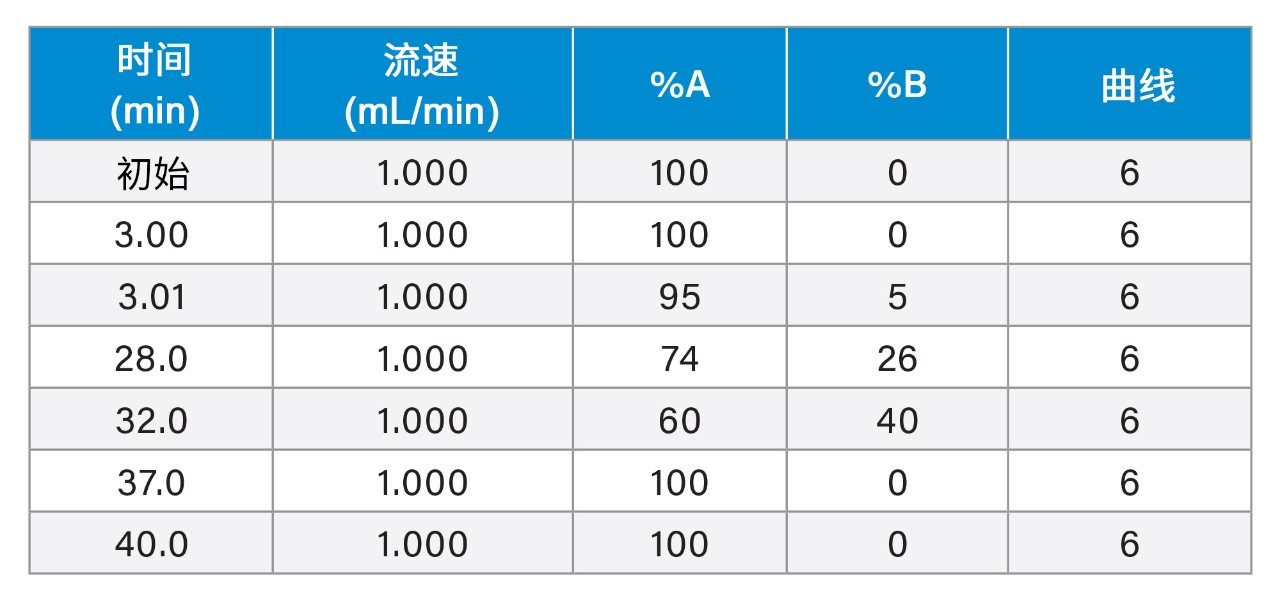 梯度表