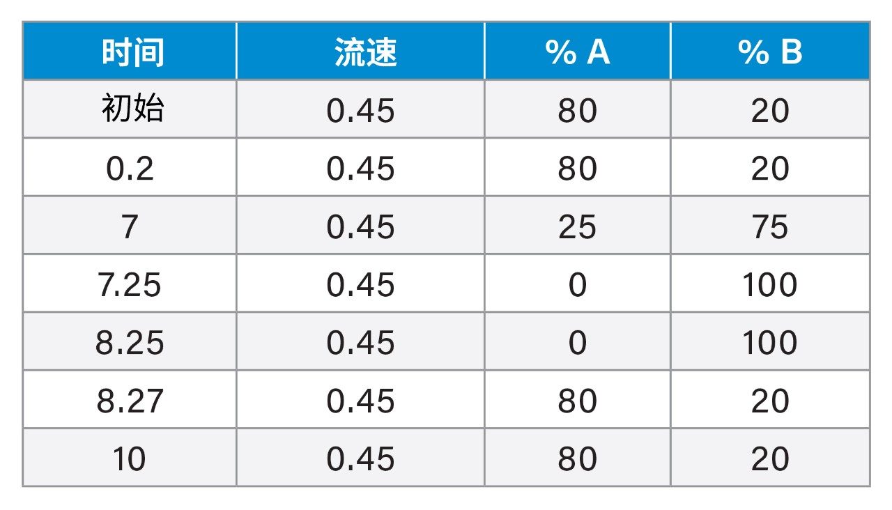 用于硝基呋喃代谢物的梯度