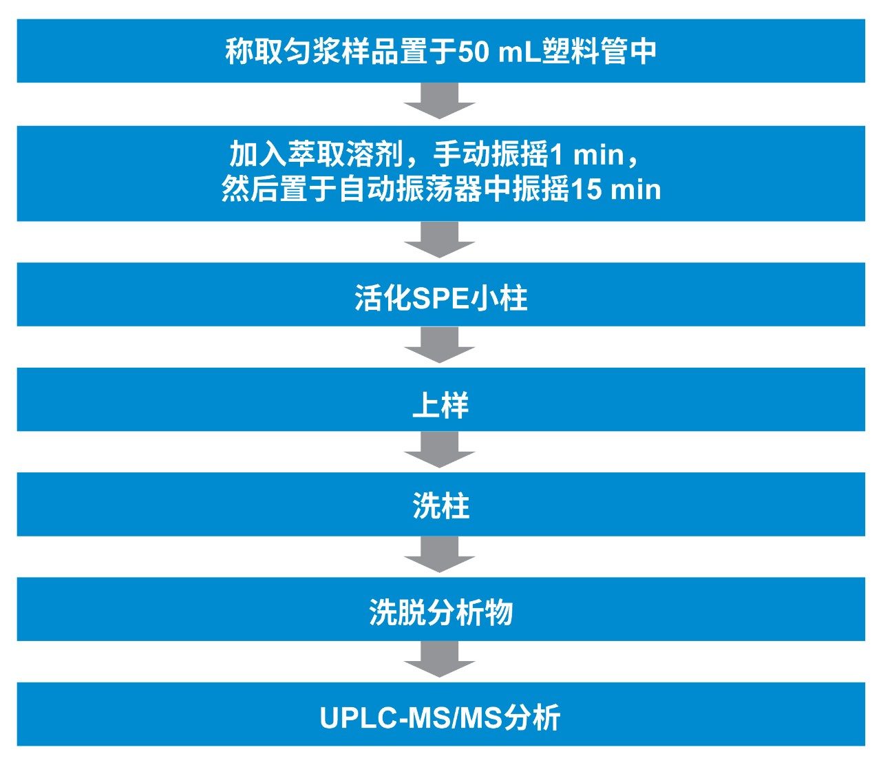 利用SPE在捕集和洗脱模式下进行样品前处理以测定鸡肉中禁用兽药的工作流程