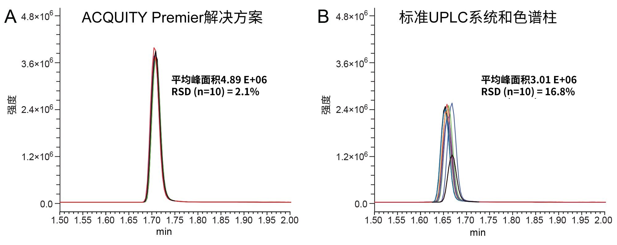 使用ACQUITY Premier解决方案以及标准UPLC系统和标准色谱柱获得的甲磺酸去铁胺重复进样10次的结果叠加图