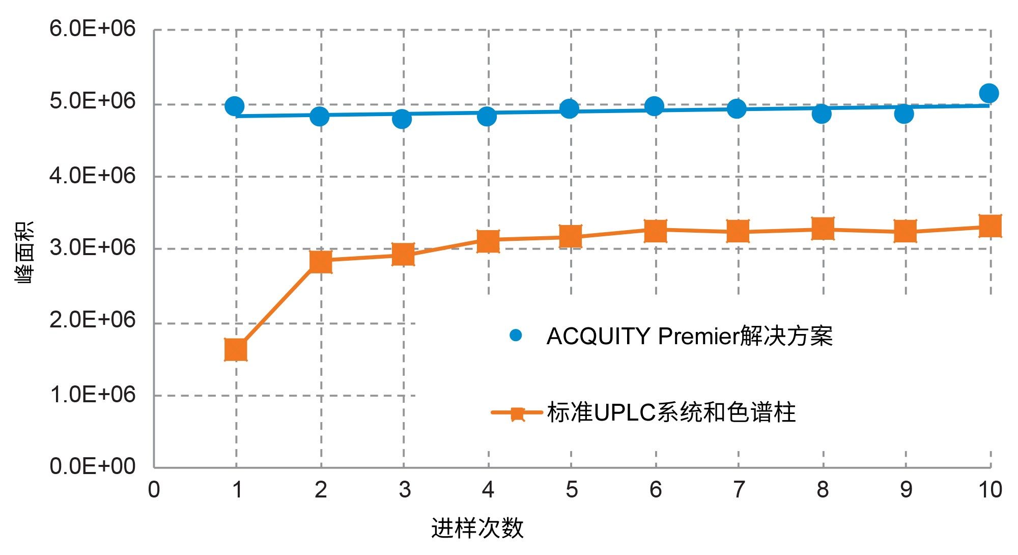 使用ACQUITY Premier解决方案以及使用标准UPLC系统和色谱柱在10次连续进样中所获得的去铁胺峰面积对比图