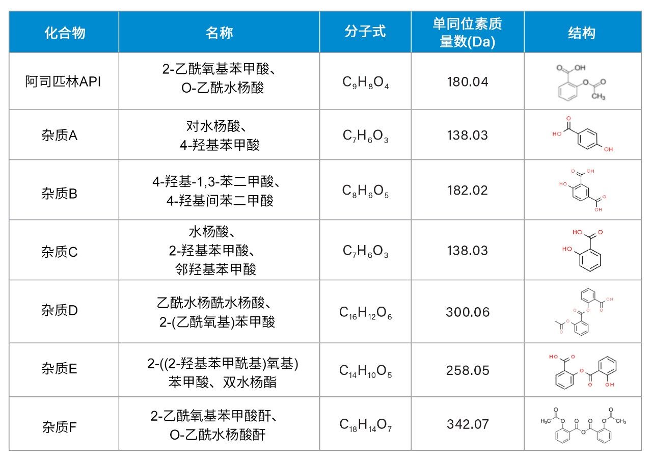 用于方法开发的化合物列表。