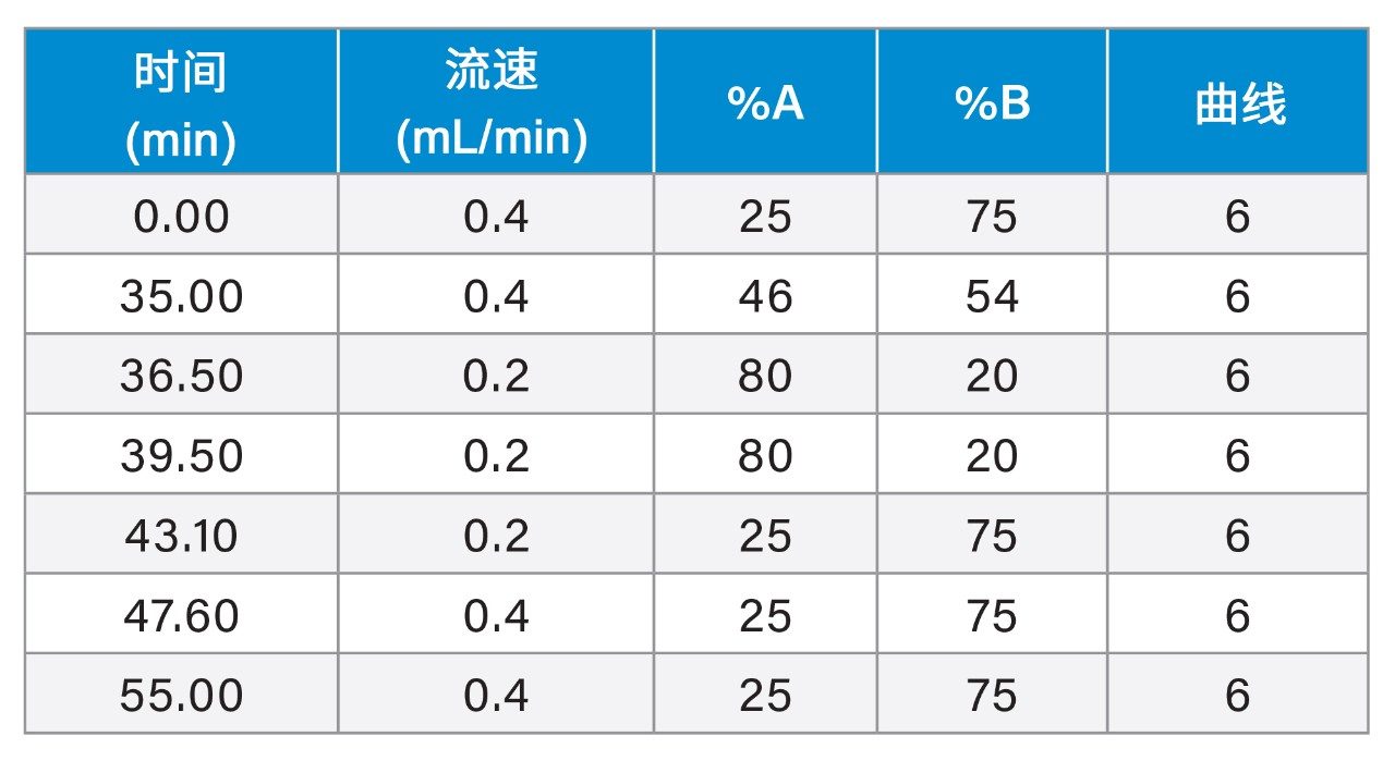 梯度表