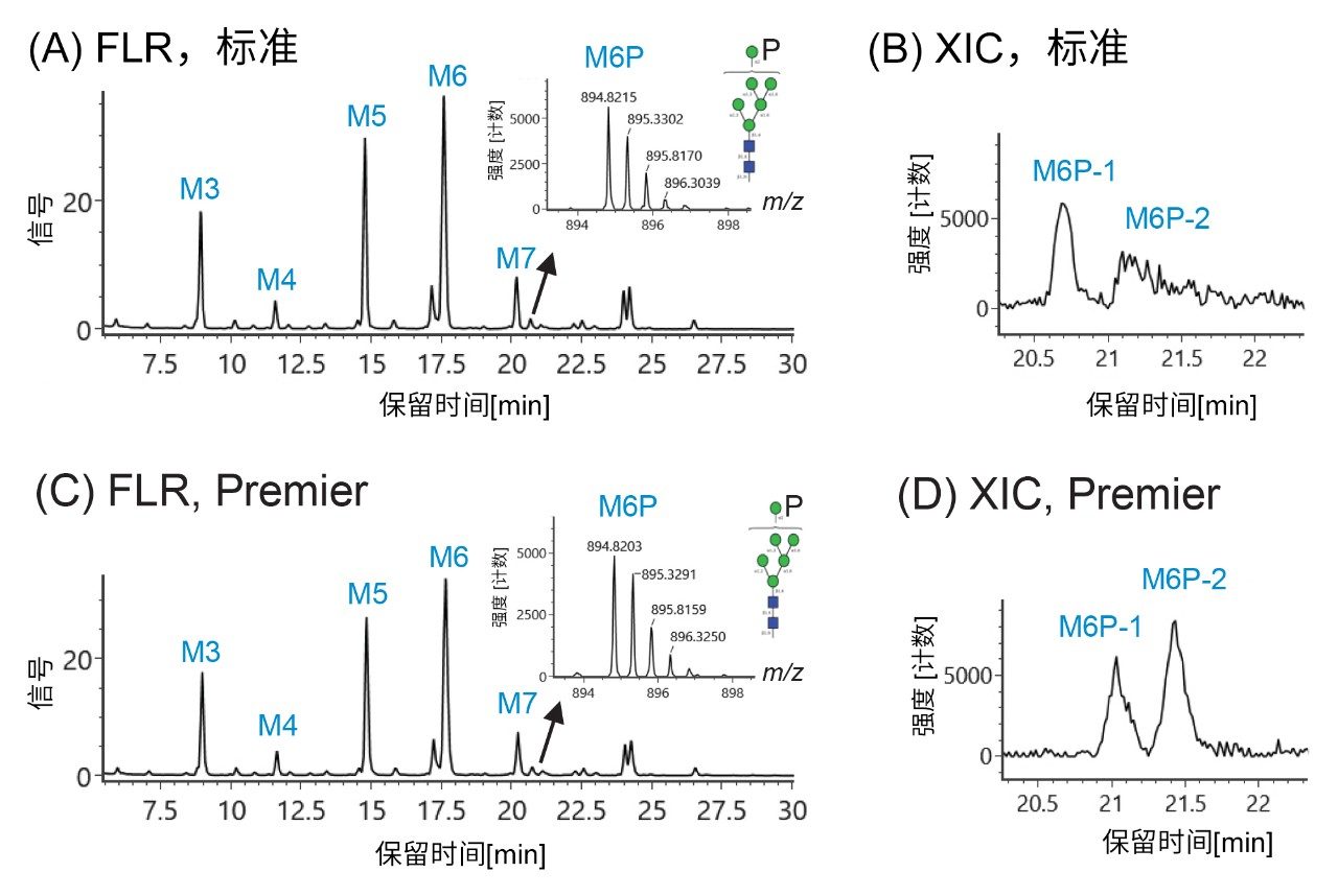 在不同分析平台上分析磷酸化糖基（甘露糖-6-磷酸）得到的信号响应比较