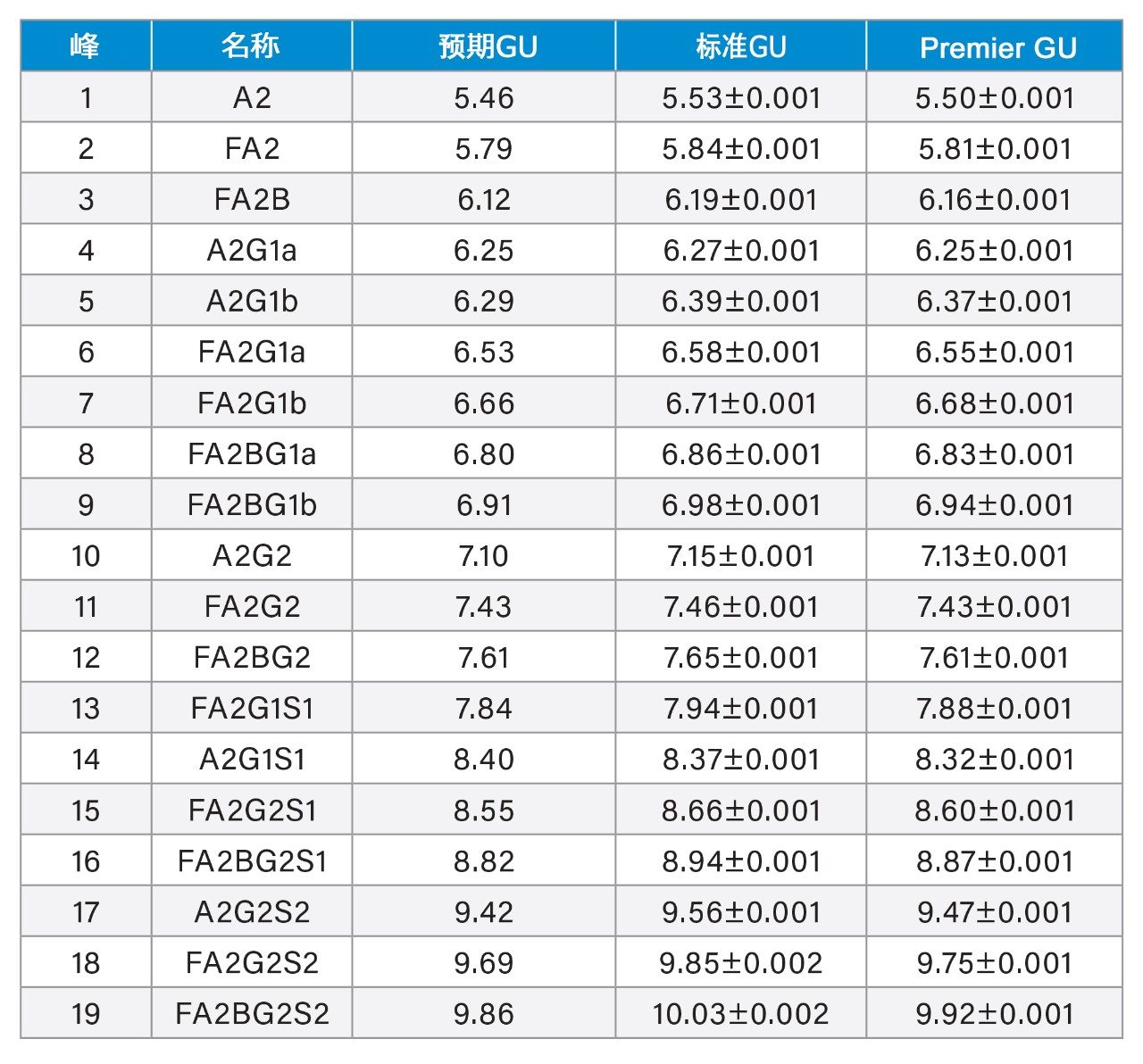 使用ACQUITY Premier系统与标准版BioAccord系统和色谱柱所获得的糖基性能测试标准品中已分离峰的GU值