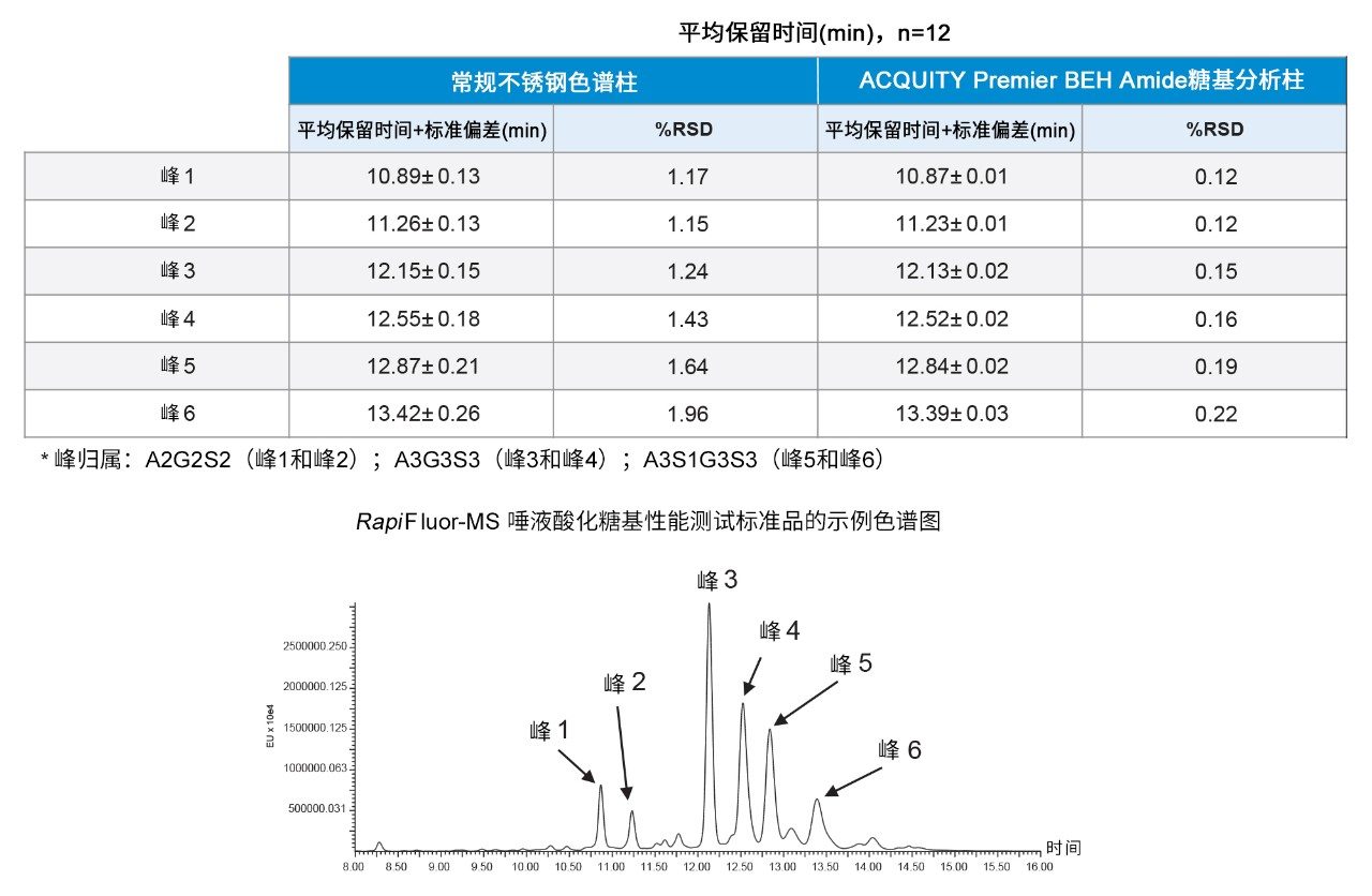 6种主要唾液酸化糖基的柱间保留时间和RSD值。