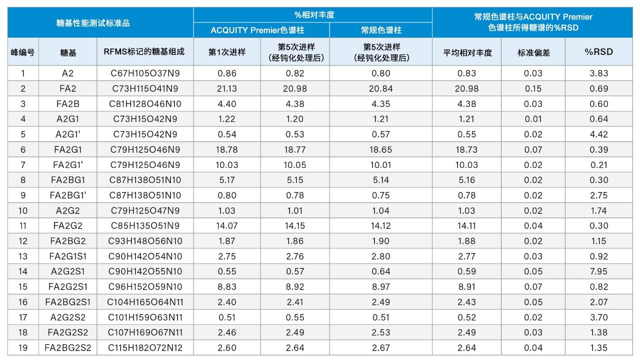 使用常规不锈钢色谱柱与ACQUITY Premier色谱柱获得的糖谱。