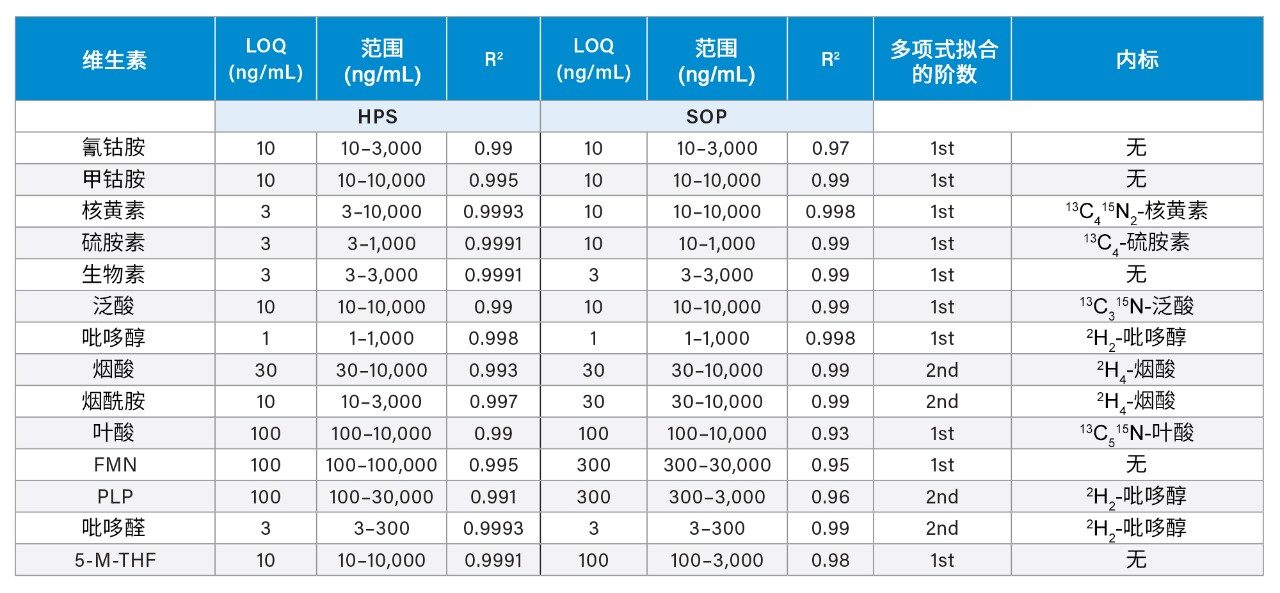 两种液相色谱系统设置分析B族维生素得到的LOQ和校准结果