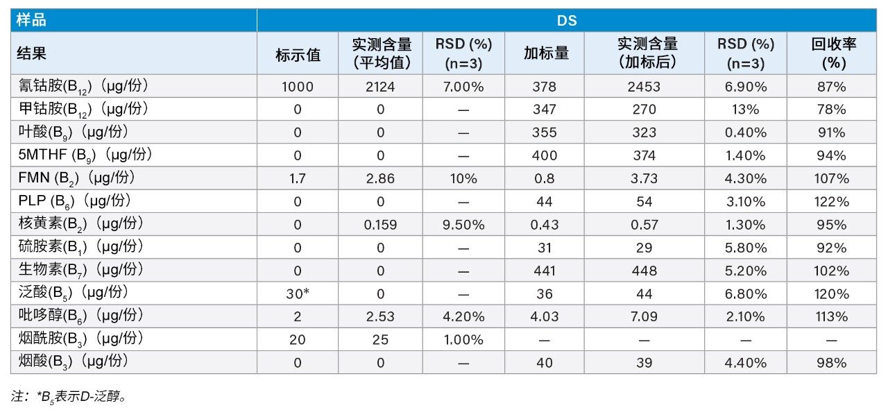 维生素B复合膳食补充剂的分析和加标回收率结果