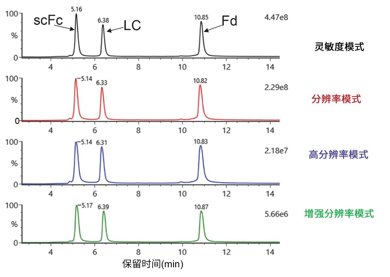 在灵敏度、分辨率、高分辨率和增强分辨率模式下采集数据所得到的TIC比较