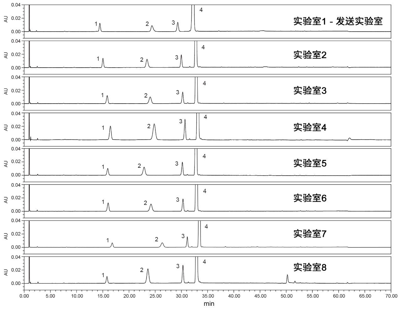  由八个实验室得到的系统适应性溶液分析结果