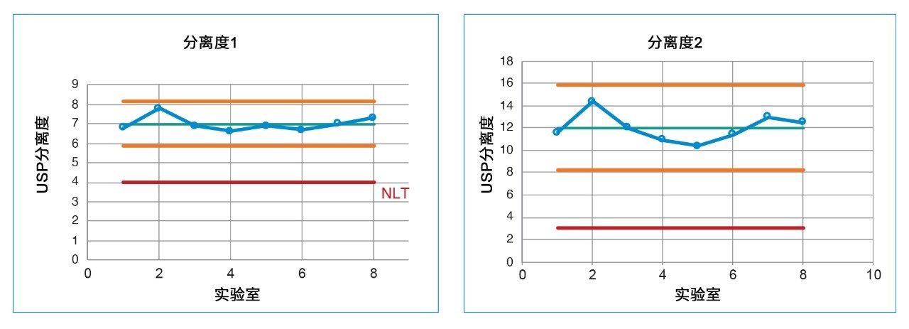 系统适应性溶液的控制图，分离度1和分离度2